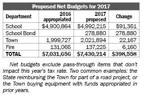 2017 Budgets Recommend 5.7% Rise
