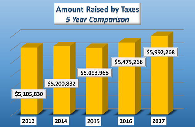 Andover Tax Bills Up 7.3 Per Cent