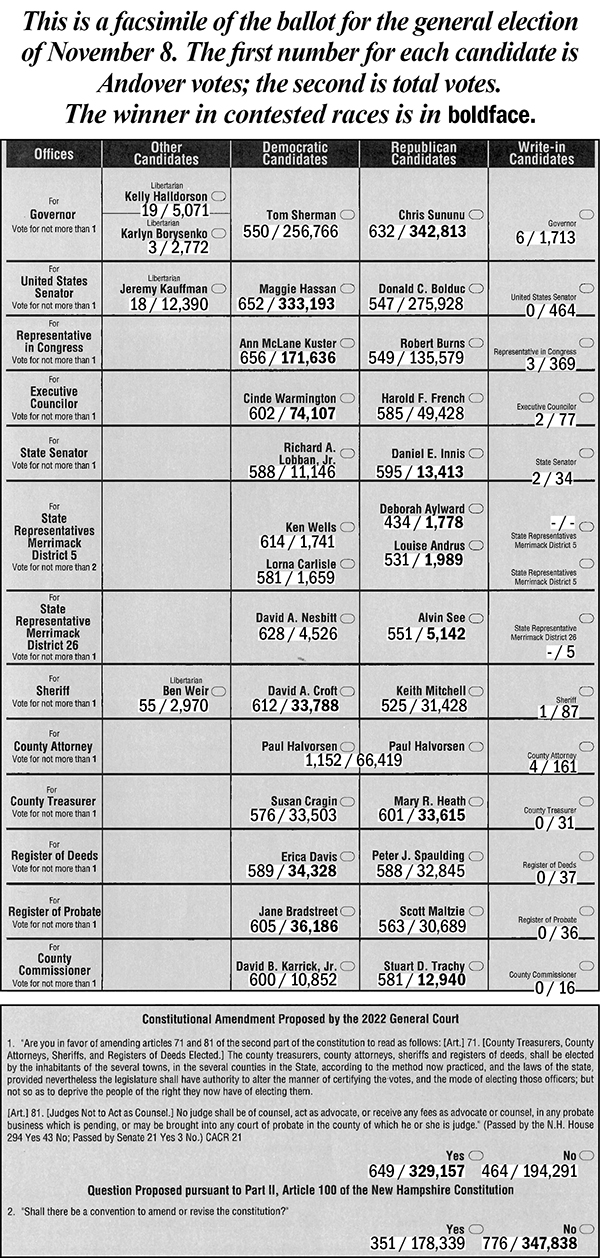Election Results – November 8, 2022