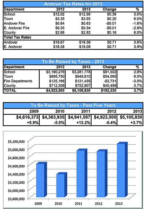 Andover Tax Rates for 2013 Up 3.9%