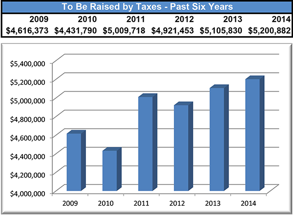 Amount to be Raised by Taxes Rises 1.9% in 2014