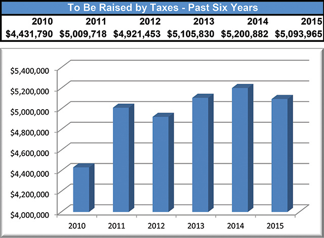 Amount to be Raised by Taxes Down 2.1% for 2015