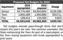 Table - Net budgets