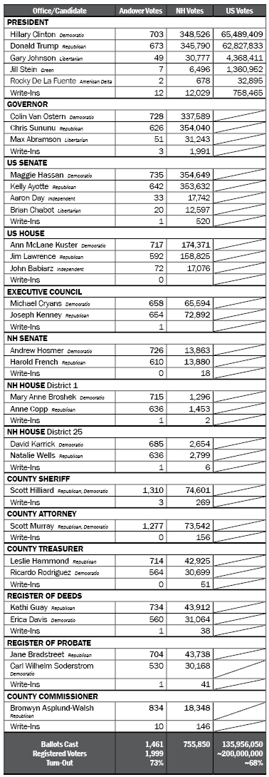 2016 General Election Results