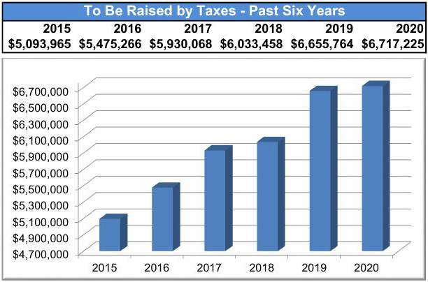 Andover’s 2020 Tax Bills  Drop about 1% from 2019