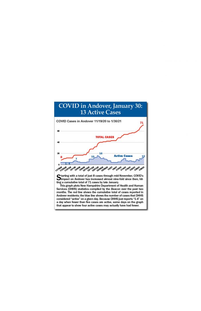 COVID in Andover, January 30, 2021: 13 Active Cases