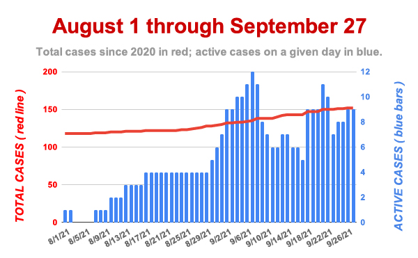 Andover COVID Cases Up Sharply in September