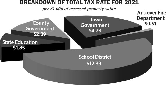 2021 Property Tax Rate Decreases From 2020 by 2.1%