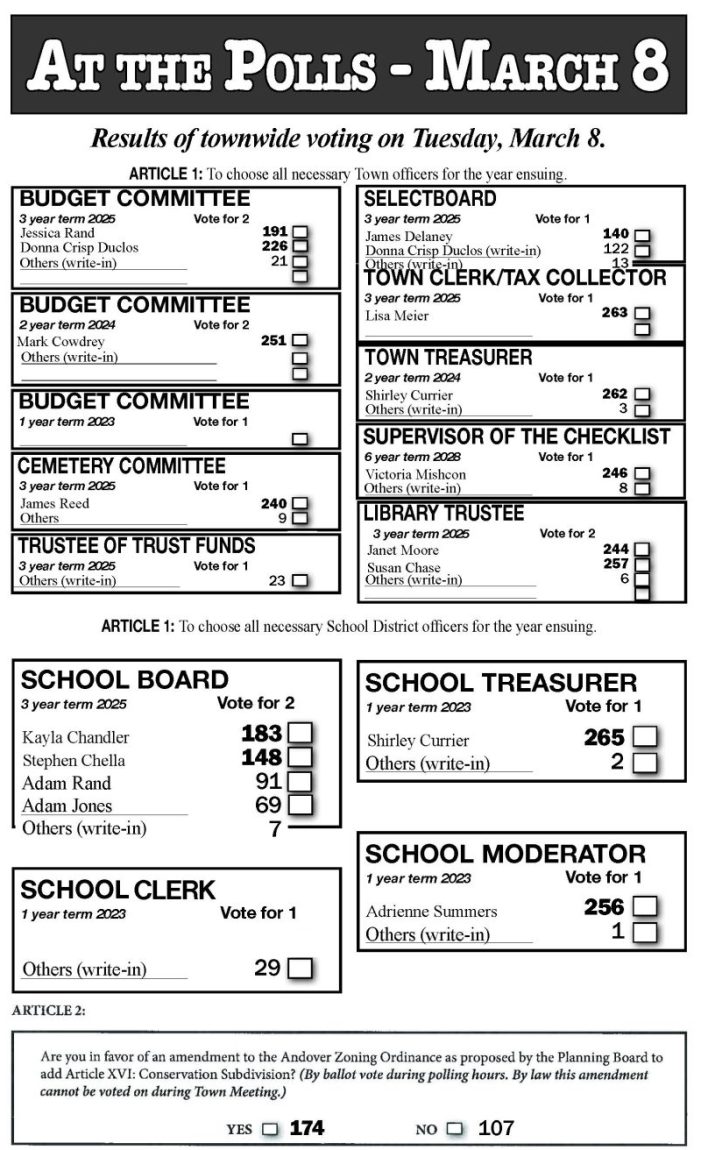 Voting Results from March 8, 2022